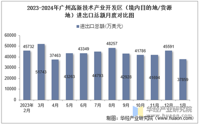 2024年1月廣州高新技術(shù)產(chǎn)業(yè)開(kāi)發(fā)區(qū)技術(shù)進(jìn)出口分析 總額與差額數(shù)據(jù)透視