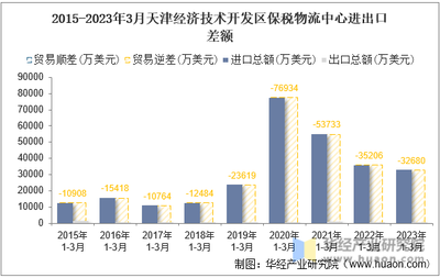 2023年3月天津經(jīng)濟(jì)技術(shù)開(kāi)發(fā)區(qū)保稅物流中心進(jìn)出口總額及進(jìn)出口差額統(tǒng)計(jì)分析