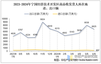 2024年6月寧國(guó)經(jīng)濟(jì)技術(shù)開(kāi)發(fā)區(qū)商品收發(fā)貨人所在地進(jìn)出口總額及進(jìn)出口差額統(tǒng)計(jì)分析
