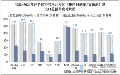 2024年5月萍鄉(xiāng)經(jīng)濟(jì)技術(shù)開(kāi)發(fā)區(qū)技術(shù)進(jìn)出口總額與差額統(tǒng)計(jì)分析